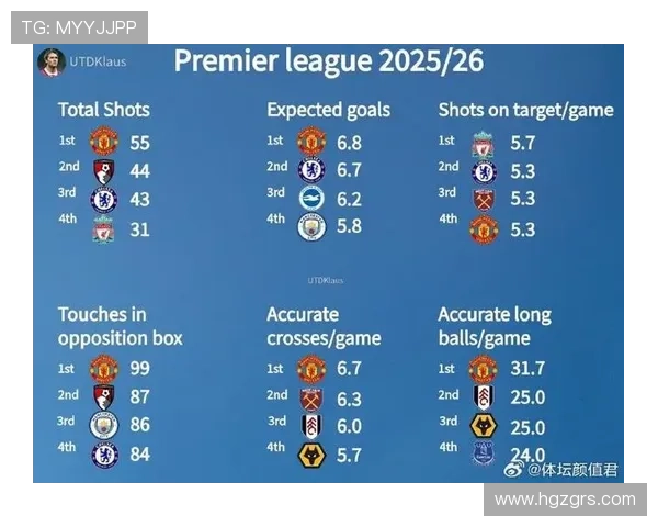 曼城英超数据出炉进球数居首但预期进球不及曼联控球率仅列第五