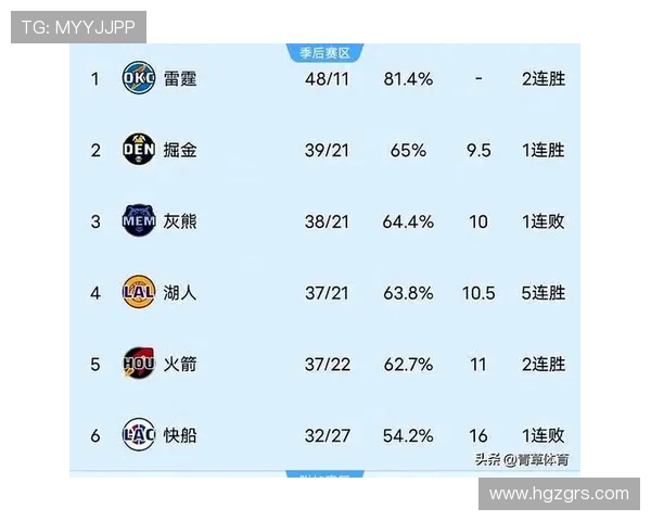 TA预测新赛季西部格局雷霆高居榜首湖人第六火箭压线进前八